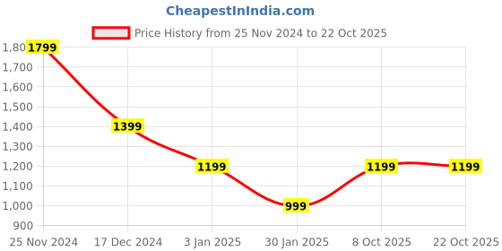 tatacliq.com Crimsoune Club Red Printed Hoodie crimsoune club Price History Graph from 25 Nov 2024 to 21 Oct 2025