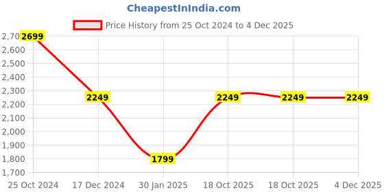 tatacliq.com Crimsoune Club Red Regular Fit Hooded Jacket crimsoune club Price History Graph from 25 Oct 2024 to 4 Dec 2025
