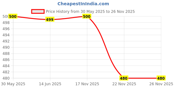 tatacliq.com Crimsoune Club Red Regular Fit Printed Cotton Shorts crimsoune club Price History Graph from 30 May 2025 to 26 Nov 2025