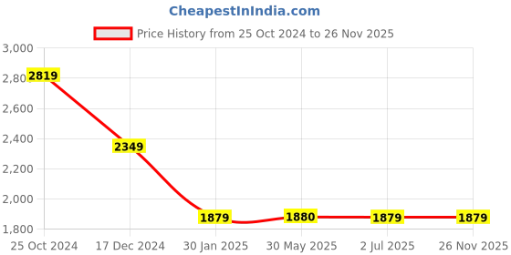 tatacliq.com Crimsoune Club Red Regular Fit Printed Jacket crimsoune club Price History Graph from 25 Oct 2024 to 26 Nov 2025