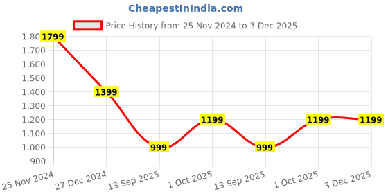 tatacliq.com Crimsoune Club Rust Regular Fit Sweater crimsoune club Price History Graph from 25 Nov 2024 to 2 Dec 2025