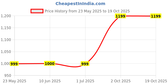 tatacliq.com Crimsoune Club Rust Regular Fit Sweater crimsoune club Price History Graph from 23 May 2025 to 19 Oct 2025