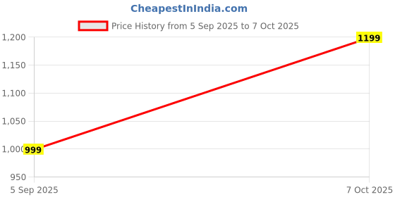 tatacliq.com Crimsoune Club Rust Regular Fit Sweater crimsoune club Price History Graph from 5 Sep 2025 to 7 Oct 2025