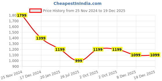 tatacliq.com Crimsoune Club Sage Green Regular Fit Sweater crimsoune club Price History Graph from 25 Nov 2024 to 19 Dec 2025