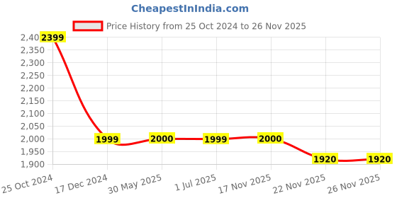 tatacliq.com Crimsoune Club Silver Regular Fit Puffer Jacket crimsoune club Price History Graph from 25 Oct 2024 to 25 Nov 2025