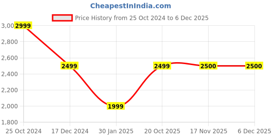 tatacliq.com Crimsoune Club Sliver Regular Fit Jacket crimsoune club Price History Graph from 25 Oct 2024 to 5 Dec 2025