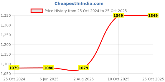 tatacliq.com Crimsoune Club White & Black Printed Sweater crimsoune club Price History Graph from 25 Oct 2024 to 25 Oct 2025