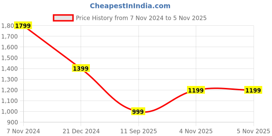 tatacliq.com Crimsoune Club White & Pink Color-Block Sweater crimsoune club Price History Graph from 7 Nov 2024 to 5 Nov 2025
