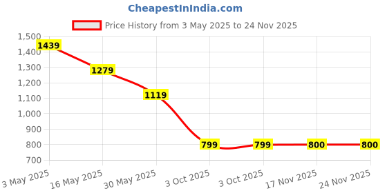 tatacliq.com Crimsoune Club White Blended Regular Fit Stripes Shorts crimsoune club Price History Graph from 3 May 2025 to 24 Nov 2025
