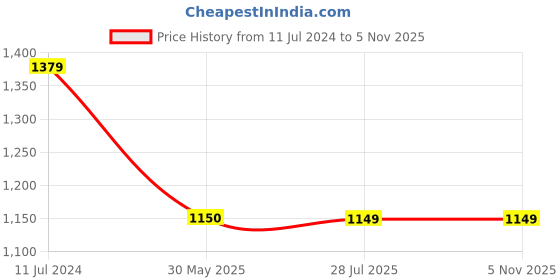 tatacliq.com Crimsoune Club White Blended Relaxed Fit Mid Rise Jeans crimsoune club Price History Graph from 11 Jul 2024 to 2 Nov 2025
