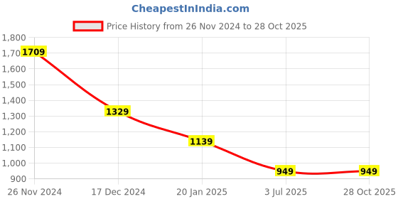 tatacliq.com Crimsoune Club White Blended Slim Fit Self crimsoune club Price History Graph from 26 Nov 2024 to 28 Oct 2025