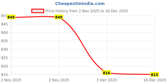 tatacliq.com Crimsoune Club White Blended Slim Fit Solid Casual Shirt crimsoune club Price History Graph from 2 Nov 2025 to 16 Dec 2025