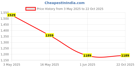 tatacliq.com Crimsoune Club White Cotton Blend Slim Geometric Polo T-Shirt crimsoune club Price History Graph from 3 May 2025 to 21 Oct 2025