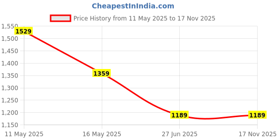 tatacliq.com Crimsoune Club White Cotton Blend Slim Solid Shirt crimsoune club Price History Graph from 11 May 2025 to 17 Nov 2025