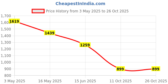 tatacliq.com Crimsoune Club White Cotton Blend Slim Stripes Shirt crimsoune club Price History Graph from 3 May 2025 to 26 Oct 2025