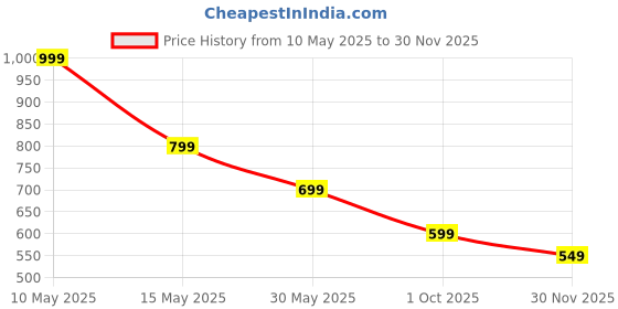 tatacliq.com Crimsoune Club White Cotton Regular Printed Shorts crimsoune club Price History Graph from 10 May 2025 to 29 Nov 2025