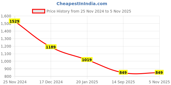 tatacliq.com Crimsoune Club White Cotton Slim Fit Checks crimsoune club Price History Graph from 25 Nov 2024 to 3 Nov 2025