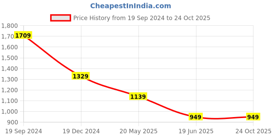 tatacliq.com Crimsoune Club White Cotton Slim Fit Printed Shirt crimsoune club Price History Graph from 19 Sep 2024 to 24 Oct 2025
