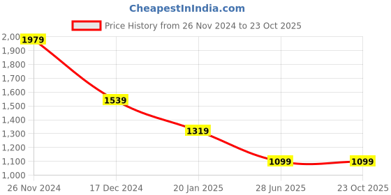 tatacliq.com Crimsoune Club White Cotton Slim Fit Self crimsoune club Price History Graph from 26 Nov 2024 to 22 Oct 2025