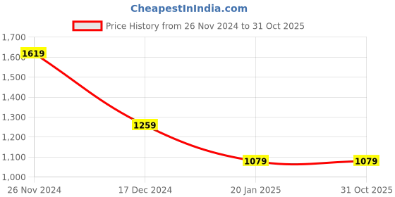 tatacliq.com Crimsoune Club White Cotton Slim Fit Self crimsoune club Price History Graph from 26 Nov 2024 to 30 Oct 2025
