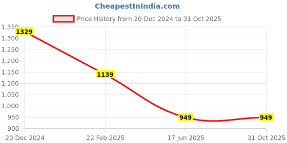 tatacliq.com Crimsoune Club White Cotton Slim Fit Self crimsoune club Price History Graph from 20 Dec 2024 to 31 Oct 2025