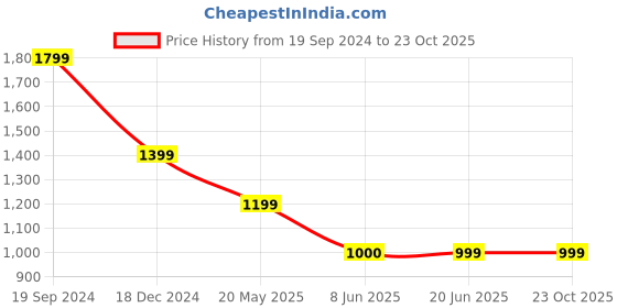 tatacliq.com Crimsoune Club White Cotton Slim Fit Shirt crimsoune club Price History Graph from 19 Sep 2024 to 23 Oct 2025