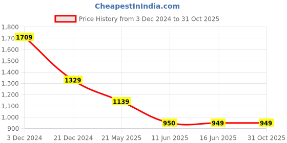 tatacliq.com Crimsoune Club White Cotton Slim fit Stripes Shirts crimsoune club Price History Graph from 3 Dec 2024 to 30 Oct 2025