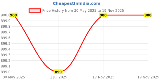 tatacliq.com Crimsoune Club White Printed Pants crimsoune club Price History Graph from 30 May 2025 to 18 Nov 2025