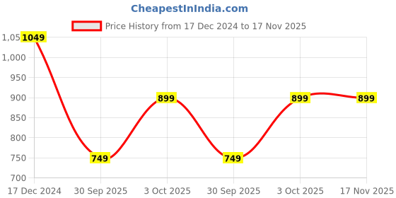 tatacliq.com Crimsoune Club White Printed Sweatshirt crimsoune club Price History Graph from 17 Dec 2024 to 17 Nov 2025