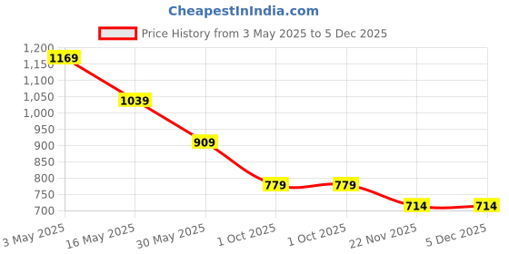 tatacliq.com Crimsoune Club White Printed Trackpants crimsoune club Price History Graph from 3 May 2025 to 4 Dec 2025