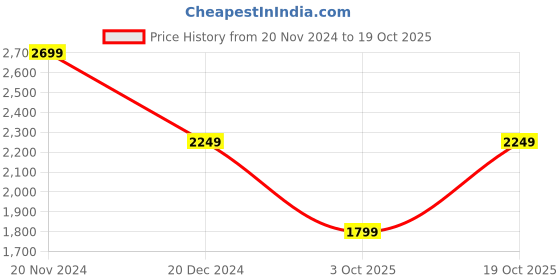 tatacliq.com Crimsoune Club White Regular Fit Bomber Jacket crimsoune club Price History Graph from 20 Nov 2024 to 19 Oct 2025