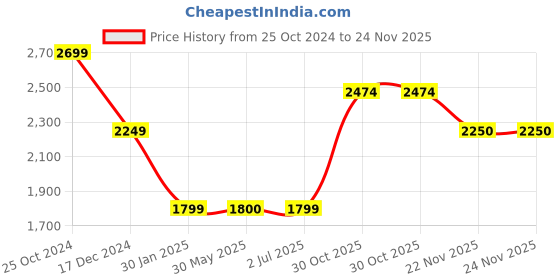 tatacliq.com Crimsoune Club White Regular Fit Jacket crimsoune club Price History Graph from 25 Oct 2024 to 24 Nov 2025