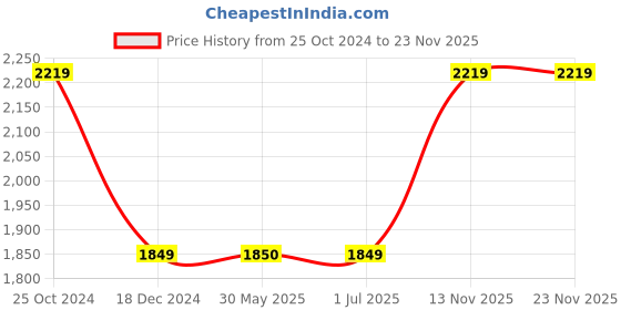 tatacliq.com Crimsoune Club White Regular Fit Printed Jacket crimsoune club Price History Graph from 25 Oct 2024 to 23 Nov 2025