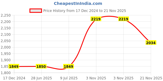 tatacliq.com Crimsoune Club White Regular Fit Printed Jacket crimsoune club Price History Graph from 17 Dec 2024 to 21 Nov 2025