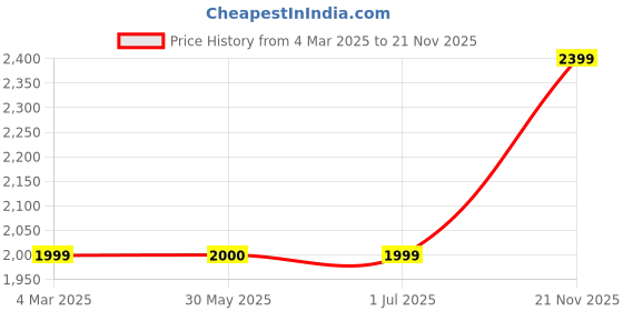 tatacliq.com Crimsoune Club White Regular Fit Printed Jacket crimsoune club Price History Graph from 4 Mar 2025 to 21 Nov 2025