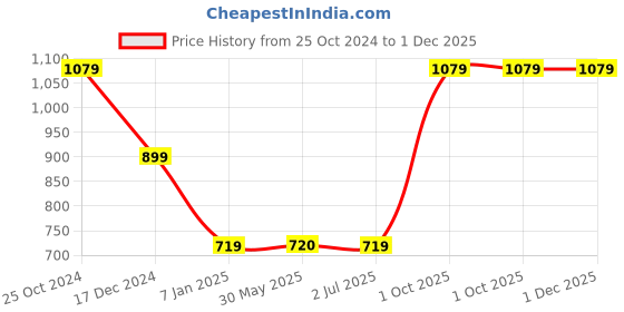 tatacliq.com Crimsoune Club White Regular Fit Printed Sweatshirt crimsoune club Price History Graph from 25 Oct 2024 to 30 Nov 2025