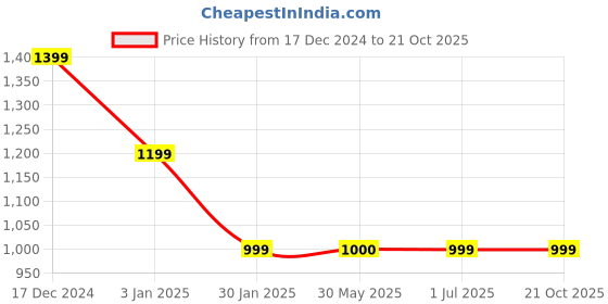 tatacliq.com Crimsoune Club White Regular Fit Printed Sweatshirt crimsoune club Price History Graph from 17 Dec 2024 to 20 Oct 2025
