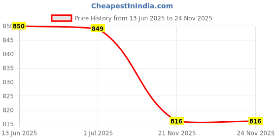 tatacliq.com Crimsoune Club White Regular Fit Printed Sweatshirt crimsoune club Price History Graph from 13 Jun 2025 to 24 Nov 2025