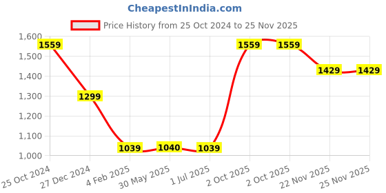 tatacliq.com Crimsoune Club White Regular Fit Sweatshirt crimsoune club Price History Graph from 25 Oct 2024 to 25 Nov 2025
