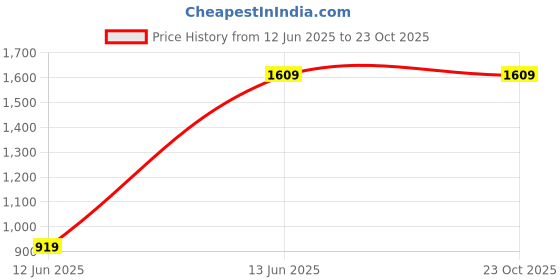 tatacliq.com Crimsoune Club White Slim Fit Jacquard Print Shirt crimsoune club Price History Graph from 12 Jun 2025 to 22 Oct 2025