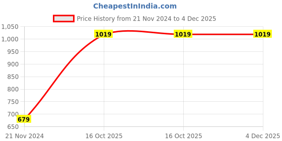 tatacliq.com Crimsoune Club White Slim Fit Printed Sweatshirt crimsoune club Price History Graph from 21 Nov 2024 to 4 Dec 2025