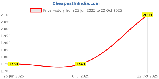 tatacliq.com Crimsoune Club White Slim Fit Quilted Quilted Jacket crimsoune club Price History Graph from 25 Jun 2025 to 22 Oct 2025