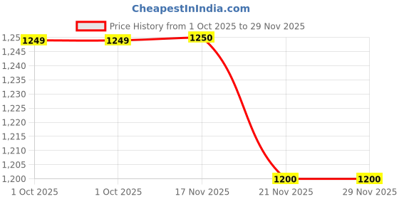 tatacliq.com Crimsoune Club White Slim Fit Self Design T-Shirt crimsoune club Price History Graph from 1 Oct 2025 to 29 Nov 2025