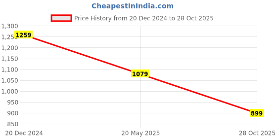 tatacliq.com Crimsoune Club White Slim Fit Shirt crimsoune club Price History Graph from 20 Dec 2024 to 28 Oct 2025