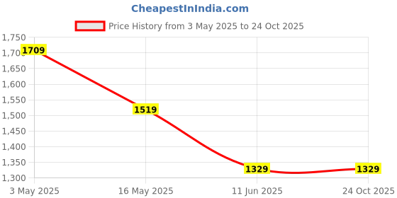tatacliq.com Crimsoune Club White Slim Fit Shirt crimsoune club Price History Graph from 3 May 2025 to 23 Oct 2025