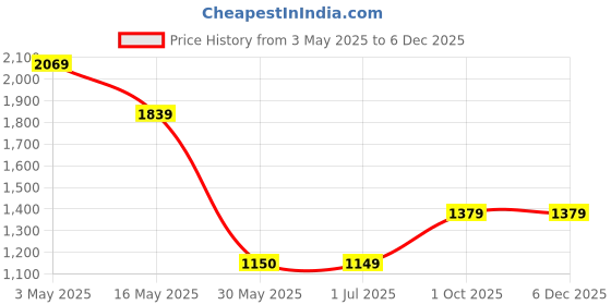 tatacliq.com Crimsoune Club WhiteSweater crimsoune club Price History Graph from 3 May 2025 to 5 Dec 2025