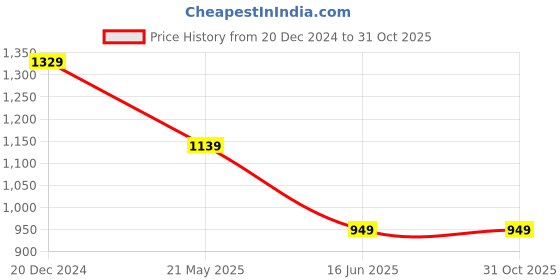 tatacliq.com Crimsoune Club Wine Blended Slim Fit Self crimsoune club Price History Graph from 20 Dec 2024 to 31 Oct 2025