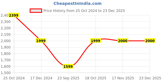 tatacliq.com Crimsoune Club Wine Regular Fit Bomber Jacket crimsoune club Price History Graph from 25 Oct 2024 to 23 Dec 2025
