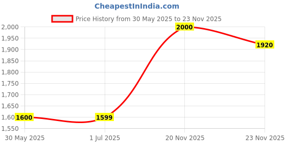 tatacliq.com Crimsoune Club Wine Regular Fit Bomber Jacket crimsoune club Price History Graph from 30 May 2025 to 23 Nov 2025