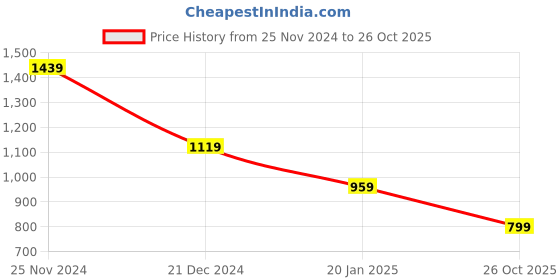 tatacliq.com Crimsoune Club Wine Regular Fit Mid Rise Joggers crimsoune club Price History Graph from 25 Nov 2024 to 26 Oct 2025